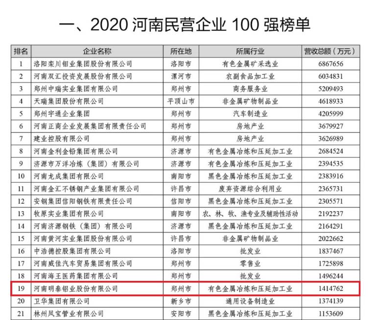 鋁板廠家_明泰鋁業(yè)再次榮獲“河南民營(yíng)企業(yè)100強(qiáng)”，排名穩(wěn)中有升